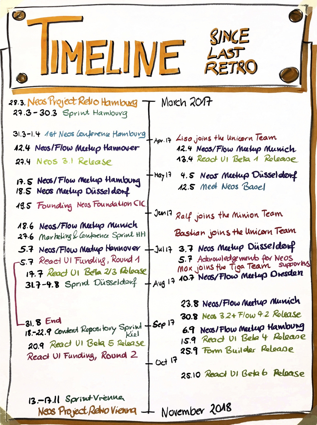 The November 2017 retrospective timeline