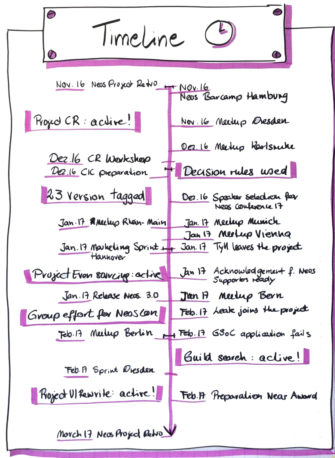 The March 2017 retrospective timeline